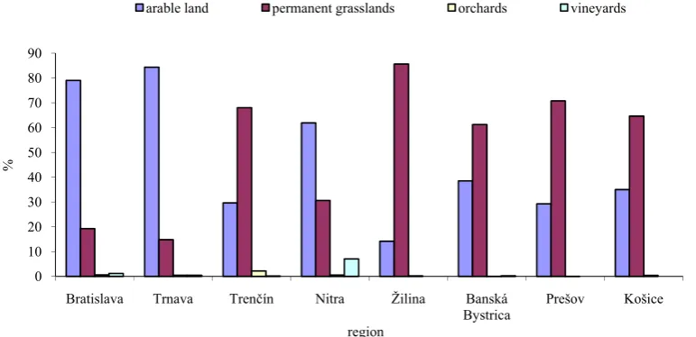 Figure 1. Structure of land fund in the AEP – regional distributionSource: Questionnaire survey riAFE 2007