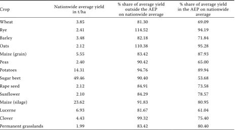 Table 2. Percentage of the main crop average yields outside the AEP and in the AEP on the nationwide average (nation-wide average in t/ha = 100)