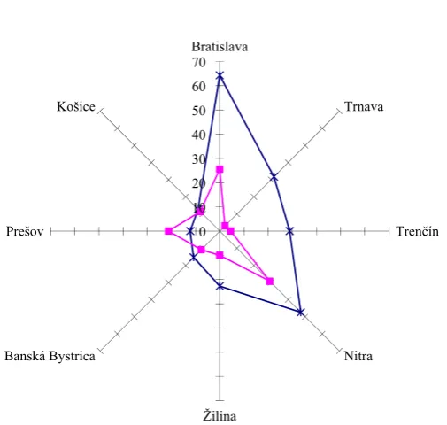 Figure 2. Average value of sales per hectare of agricultural land in regions (in thousands of SKK)�Source: Questionnaire survey riAFE 2007