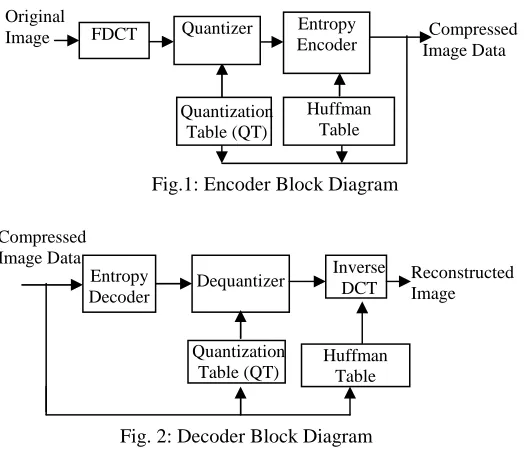 Fig.1: Encoder Block Diagram 