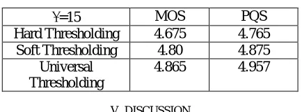 Fig. 12.: PSNR values for various thresholding 