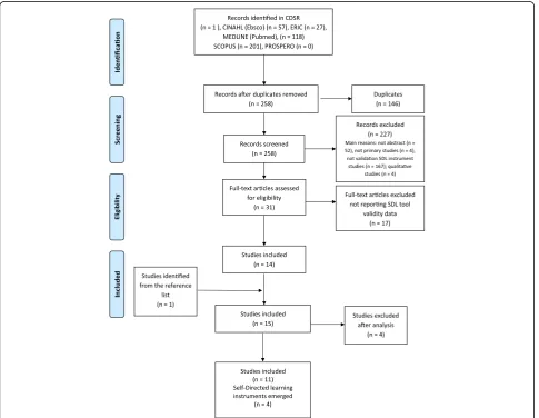 Fig. 1 Flow Diagram according to Preferred Reporting Items for Systematic reviews and Meta-Analyses (PRISMA [19])