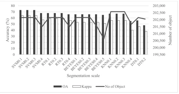Fig 2. Classification algorithm results with different segmentation scale 