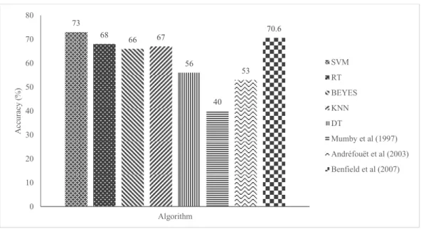 Fig 3 Comparison of accuracy overall with some previous studies 