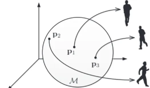Figure 3.3: Description of different views of object as points on a smooth manifold.