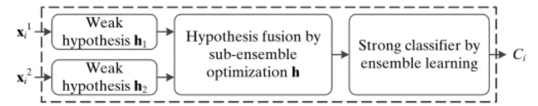 Figure 3.4: Block diagram of our classification-fusion scheme. The dashed box represents boosting structure