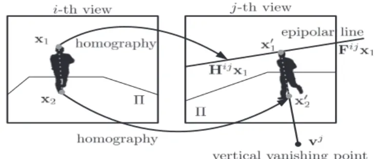 Figure 2: Warping vertical axis of a tracked object from i-th view to j-th view by combining the constraints of planar homography, epipolar geometry and vertical vanishing point.