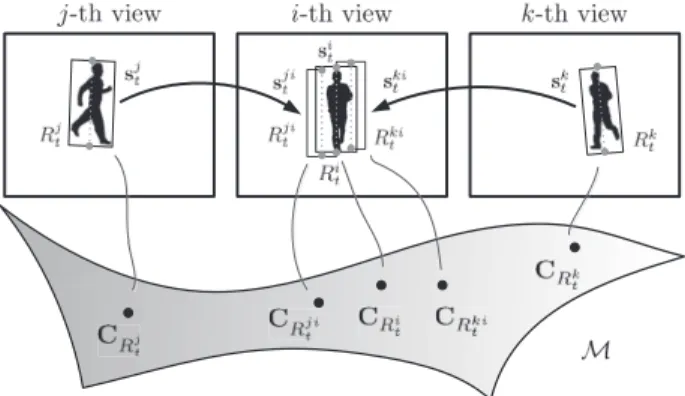 Figure 6: Mapping positions and appearances of a tracked object from j-th and k-th views to i-th view, based on the warped vertical axis.