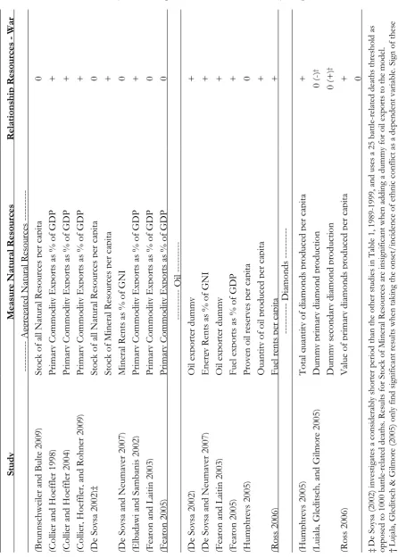 Table 1: Summary of findings of various cross-country empirical studies 