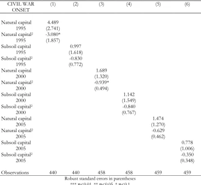 Table 4: Using different years of measurement 