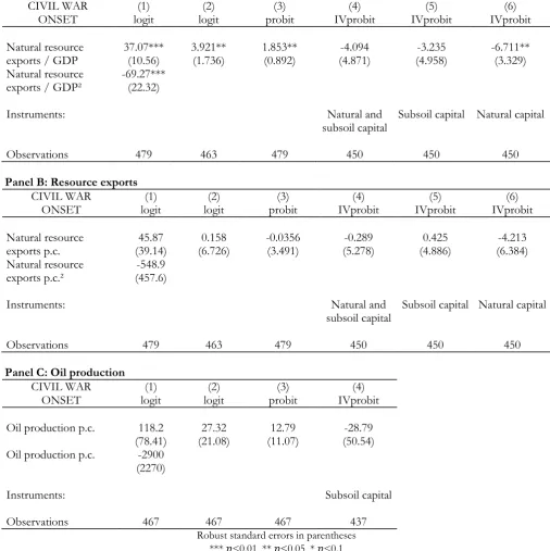 Table 5: Instrumental variable models 