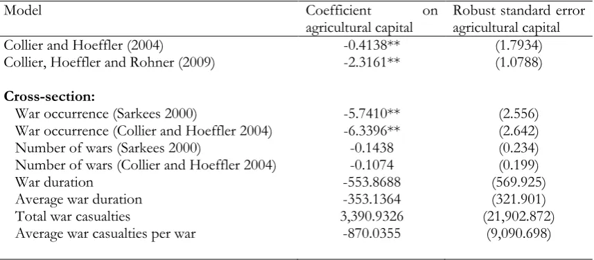 Table 8: Opportunity cost of conflict mechanism 