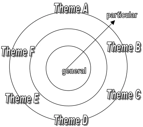 Figure 2. A General Model for a Radex as Applied to the actions of Criminals.   