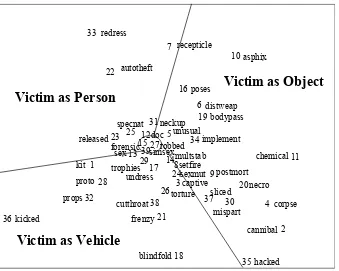Figure 4. MDS Analysis (Smallest Space Analysis) of the actions of 88 US Serial Killers (from Hodge 2000)