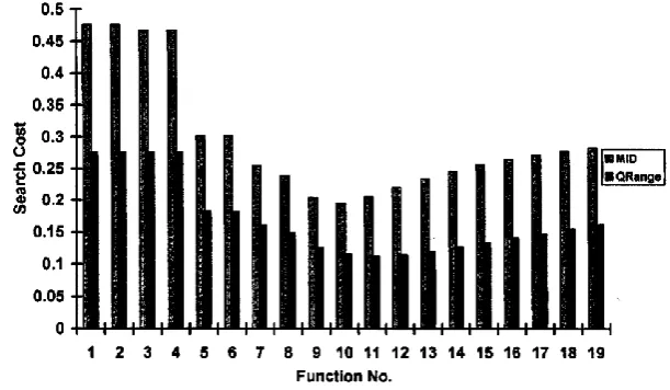 Figure 6 shows the distribution of mean search costs produced from all bare function types with no steps or plateaus