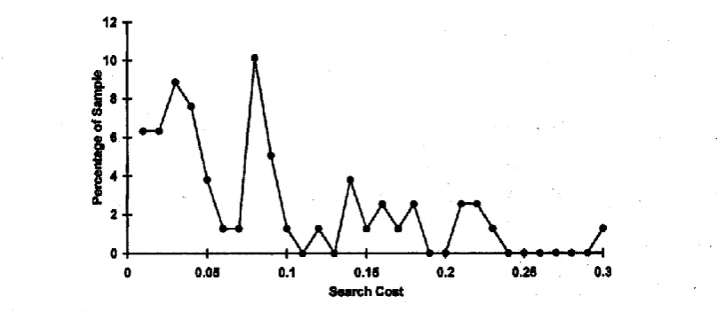 Fig. 7. Range of search costs for optimal MID function. 