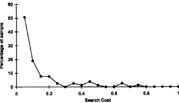 Fig. 9. Range of search costs for optimal QRange function. average requirement to search 11% of the potential search area