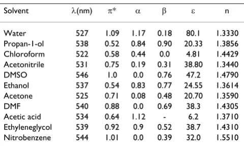 Table 1: Absorption maxima of Neutral Red(NR) in various solvents and selective Kamlet-Taft solvent properties