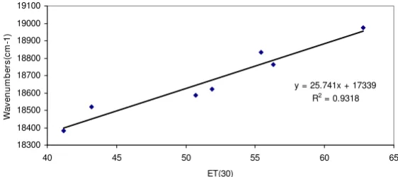 Table 2: Empirical parameters of solvent polarity