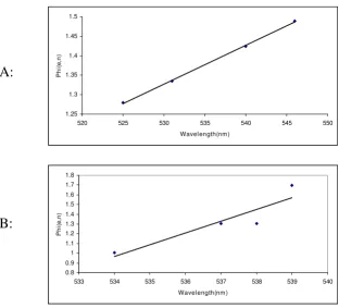 Figure 5φparameter (A) Absorption shift of dye solution in non-hydrogen-bond donating solvents as a function of solvent polarity parameter (B) Absorption shift of dye solution in hydrogen bonding solvents as a function of solvent polarity parameter φ(ε, n)(ε, n(A) Absorption shift of dye solution in non-hydrogen-bond donating solvents as a function of solvent polarity φ(ε, n), (B) Absorption shift of dye solution in hydrogen bonding solvents as a function of solvent polarity parameter φ(ε, n).