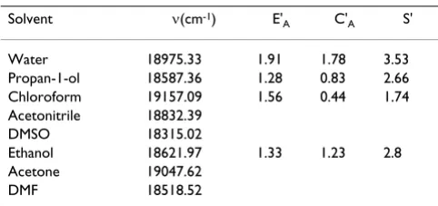 Table 3: Neutral Red absorption (cm-1) in various solvents and some selective solvent properties