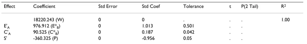 Table 4: π*-scale parameters of Neutral Red