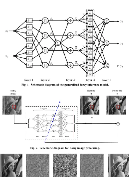 Fig. 2.  Schematic diagram for noisy image processing. 