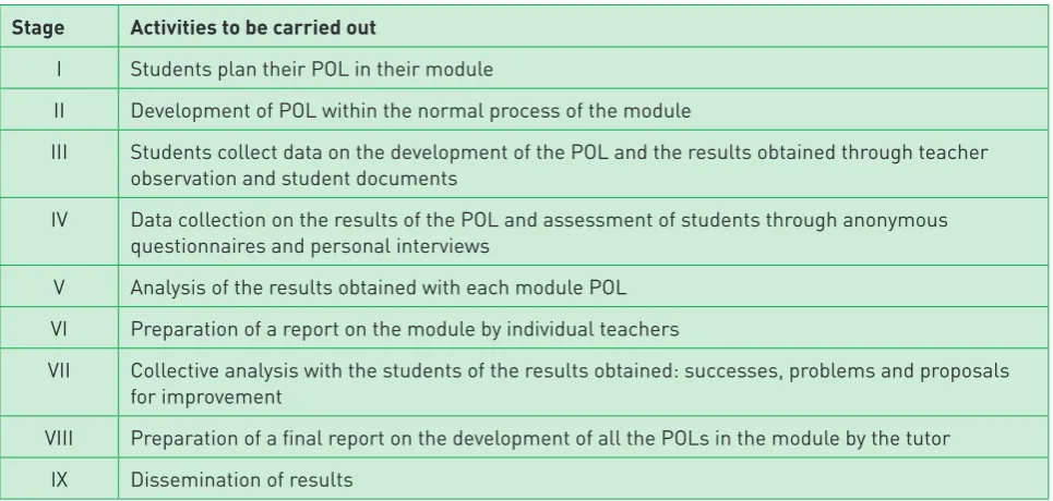 Table 1: Phases and methods of data collection of research projects on POL