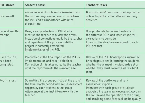 Table 2: Stages and roles of students and teachers in the POL’s development