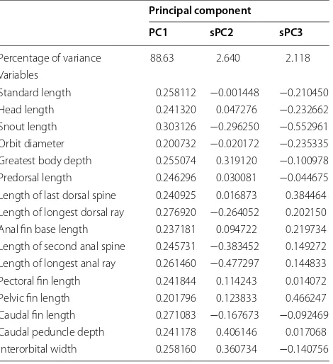 Table 4 Variable loadings from sheared principal compo-nents analysis for  morphometric characters of  Stegastesspecies