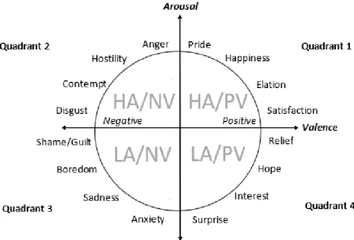 Fig 2.0: Arousal-Valence Space Model  2.2  Dataset Collection 