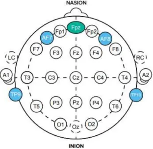 Fig 2.2: Electrode Positions from Muse EEG Headset  2.3  Classifiers 