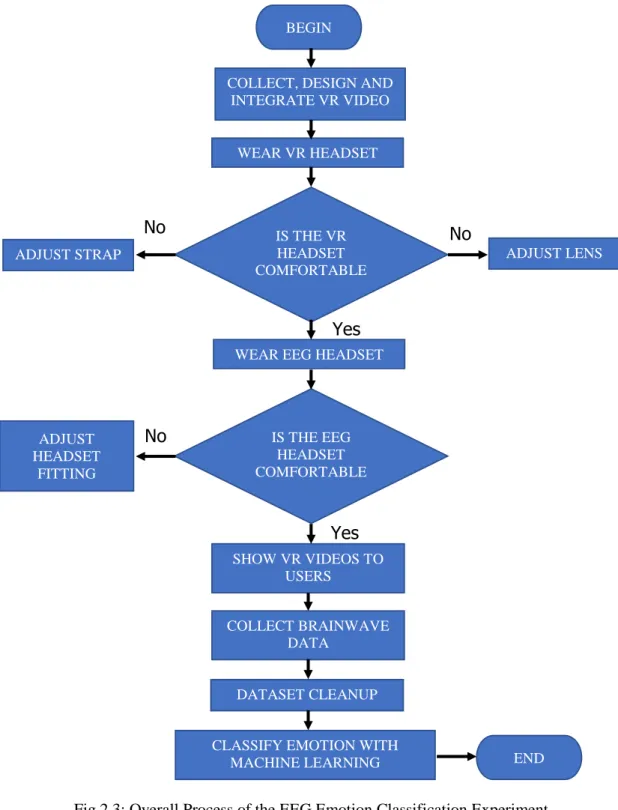 Fig 2.3: Overall Process of the EEG Emotion Classification Experiment  3.  RESULTS AND DISCUSSION 