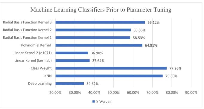 Fig 3.0: Results from machine learning algorithms (KNN, SVM and DL) prior to fine tuning 