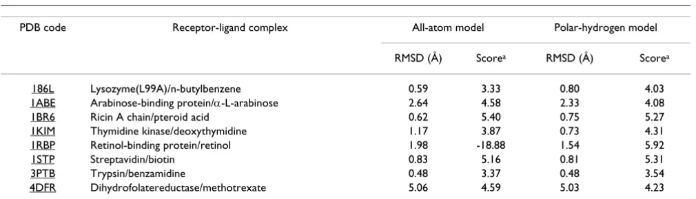 Table 1: Docking results for eight Protein Data Bank (PDB) complexes using DOVIS 2.0.