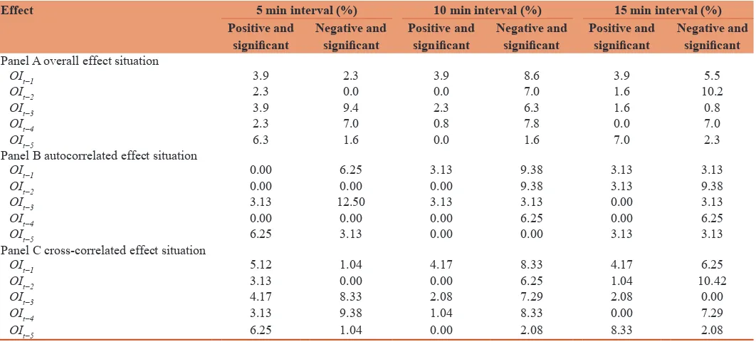 Table 1: Empirical results of unconditional lagged return-order imbalance relation