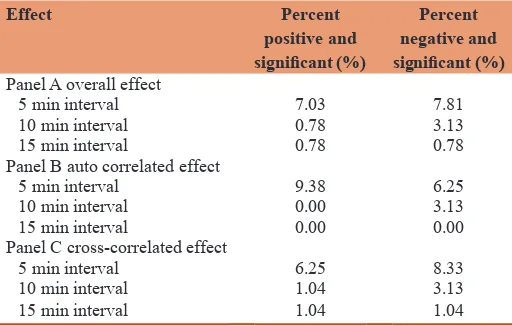Table 3: Empirical results of the dynamic return-order imbalance GARCH (1, 1) relation