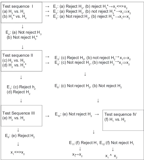 Figure 1: Test flow chart of a multiple hypothesis testing procedure