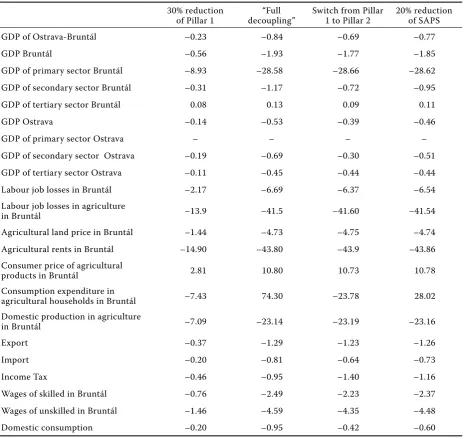Table 2. impacts of agricultural policy scenarios on regional economy (changes in % compared with the basic year)