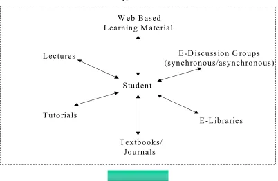Figure 2. e-Learning Framework 