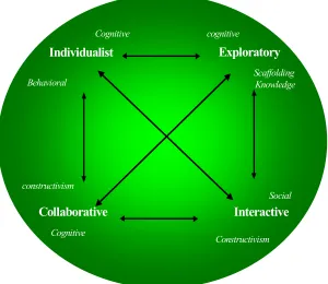Figure 1. Internet Supported Collaborative Learning Perspective 
