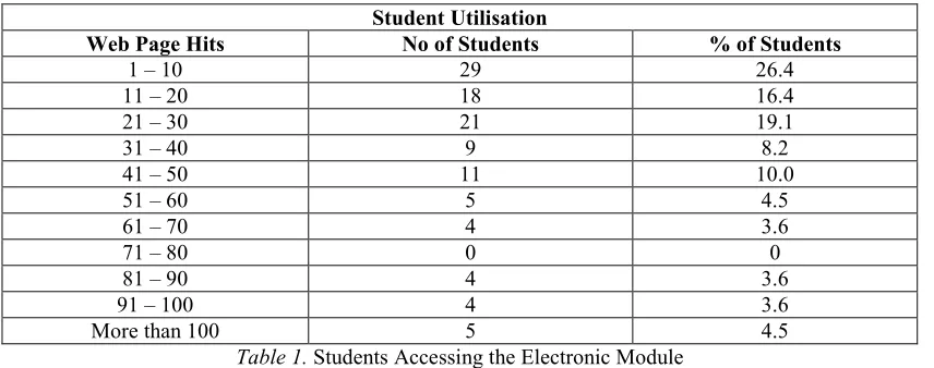 Table 1. Students Accessing the Electronic Module 