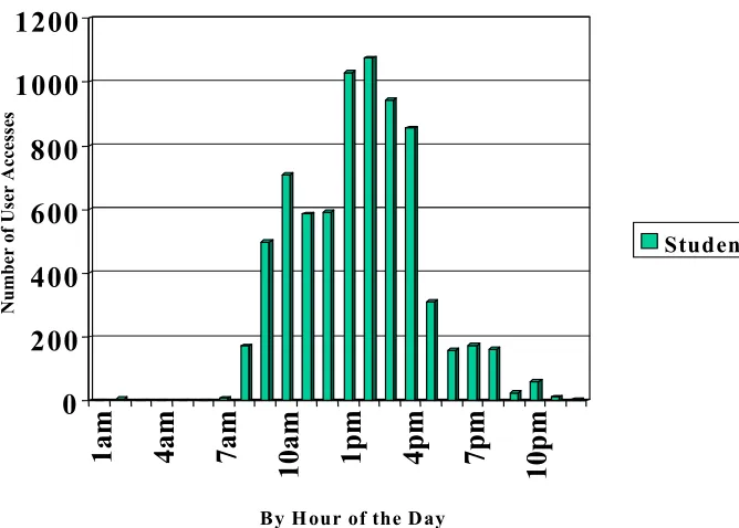 Table 2. Student Usage by Day of the Week 
