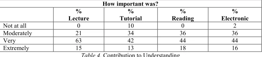 Table 4. Contribution to Understanding 