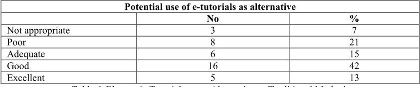 Table 5. Response to Electronic Tutorial 