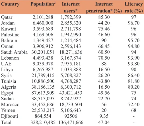 Table 1: Internet users, penetration and literacy rates for the year 2013