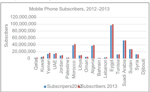 Figure 4: Mobile phone subscribers by country, 2012-2013