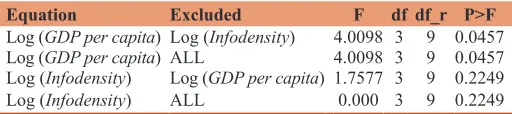 Figure 5: Relationship between average gross domestic product per capita and average infodensity in logarithmic format for the period from 1995 to 2013