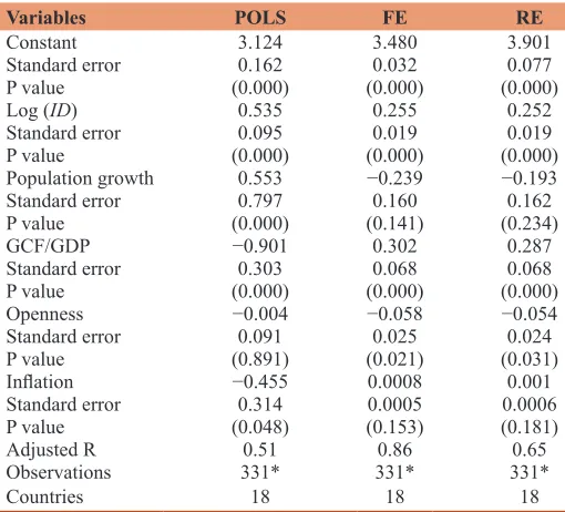 Table 5: Impact of ICT, population growth, GCF/GDP, openness and inflation on GDP per capita with dependent variable: Log (GDP per capita) - 1995-2013 - Full sample