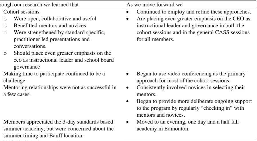 Table 6. Implementation as Learning Year Two Findings – Year Three Adaptations 